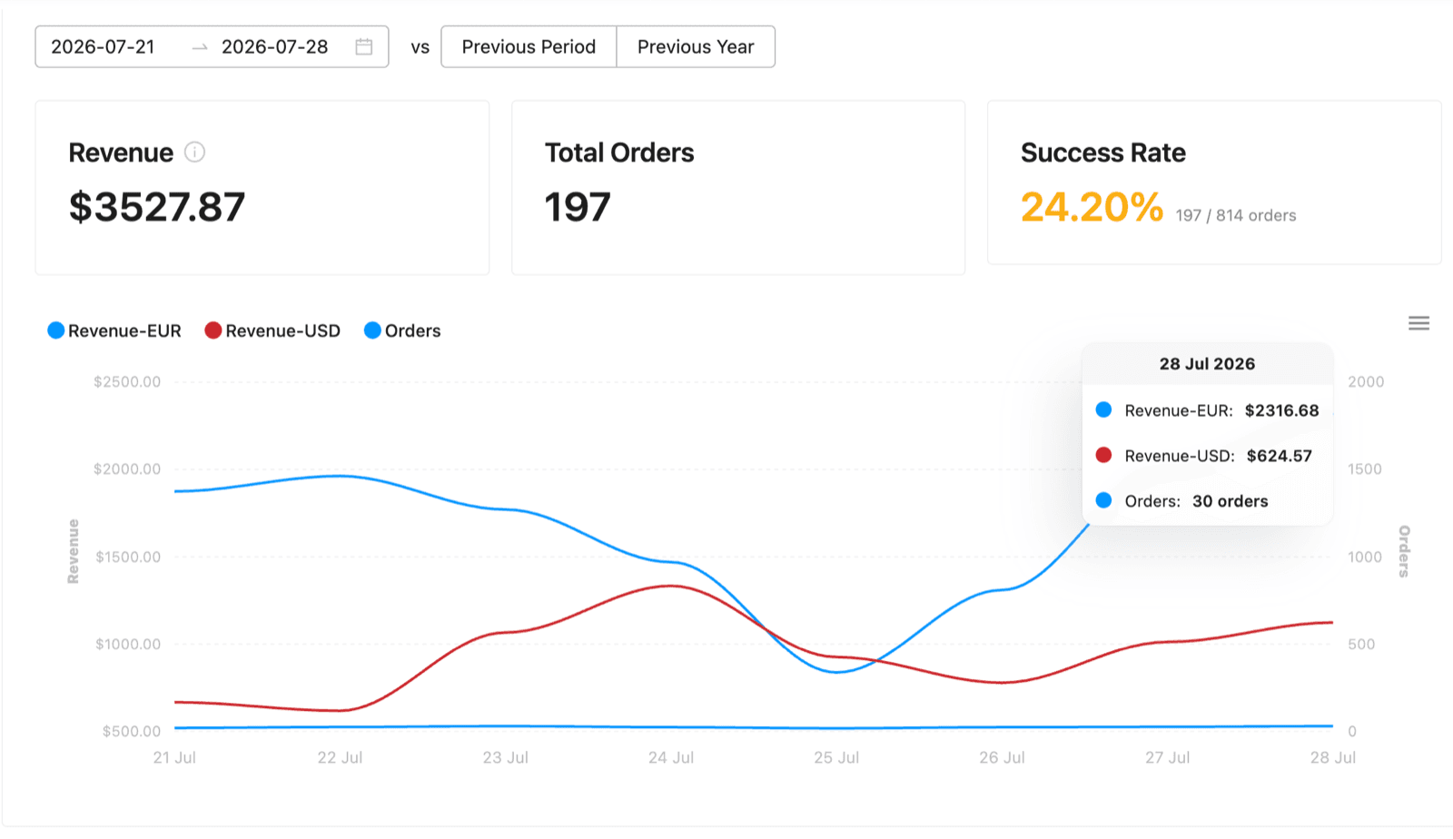 Analytics dashboard showing revenue, total orders, success rate, and revenue trend